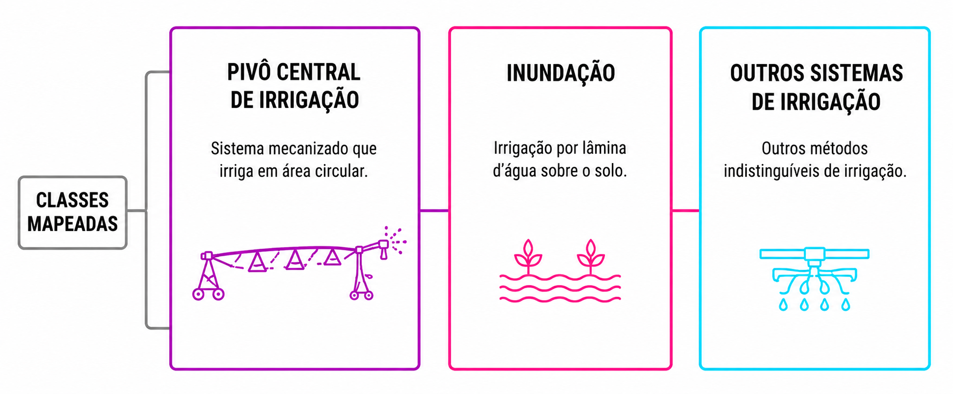 Legenda visual dos sistemas de irrigação mapeados pelo MapBiomas Brasil. As três classes mapeadas são: Pivô central de irrigação - sistema mecanizado que irriga em área circular; inundação - irrigação por lâmina d'água sobre o solo; outros sistemas de irrigação - outros métodos indistinguíveis de irrigação. 