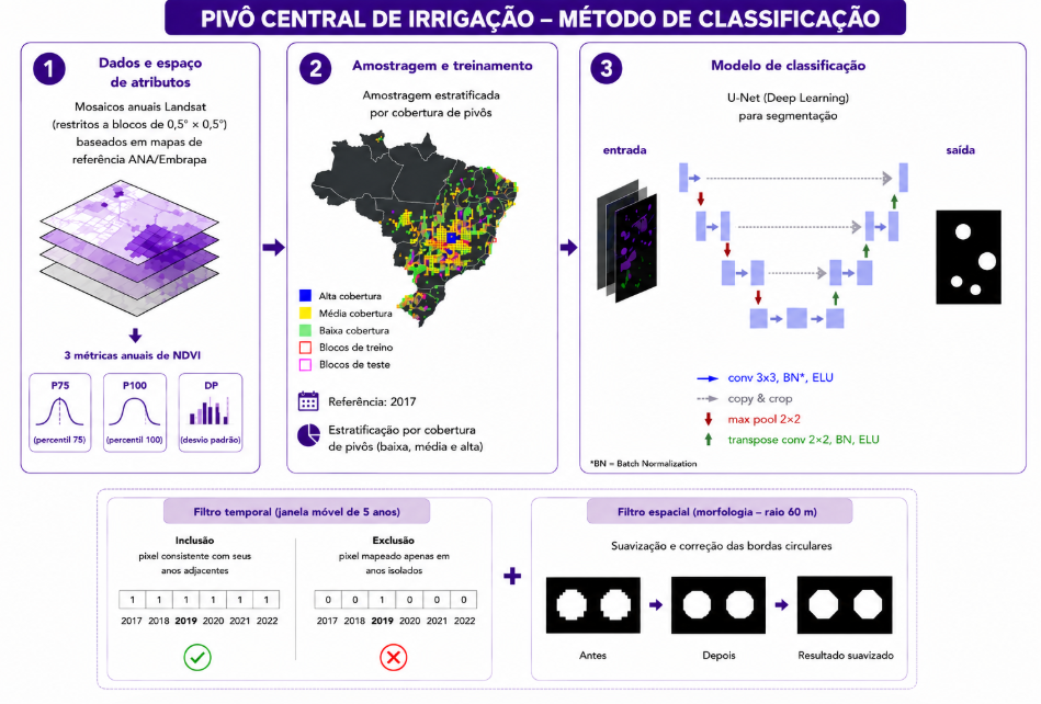 Fluxo metodológico do mapeamento de sistemas de irrigação — MapBiomas Brasil