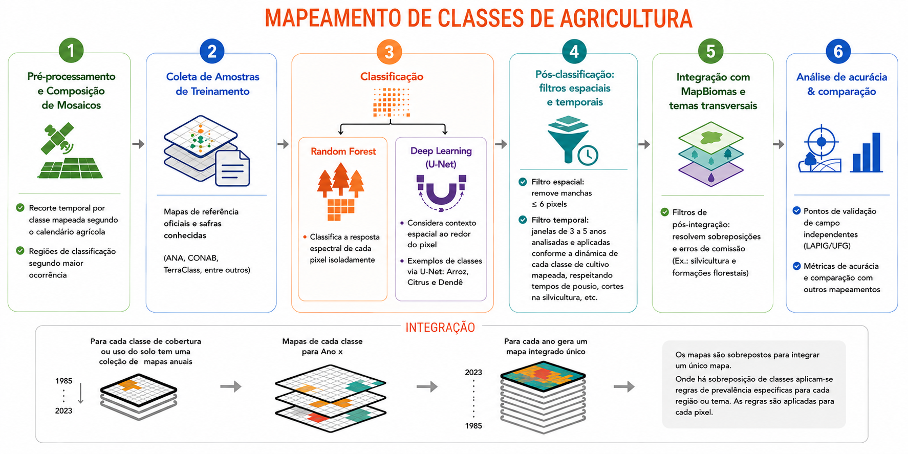 Detalhes do método de mapeamento de uso agrícola — variáveis e algoritmos