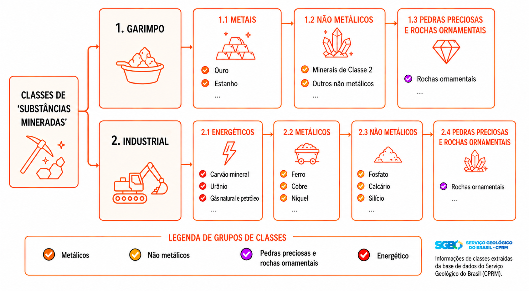 Legenda visual das substâncias mineradas mapeadas pelo MapBiomas Brasil