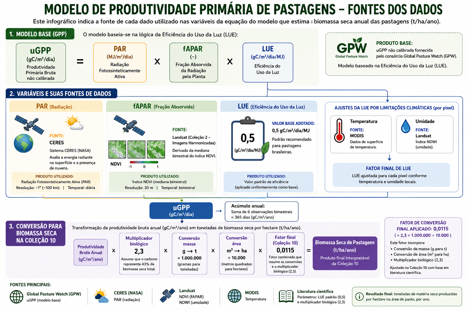 Diagrama do modelo uGPP para mapeamento de biomassa de pastagem — Global Pasture Watch